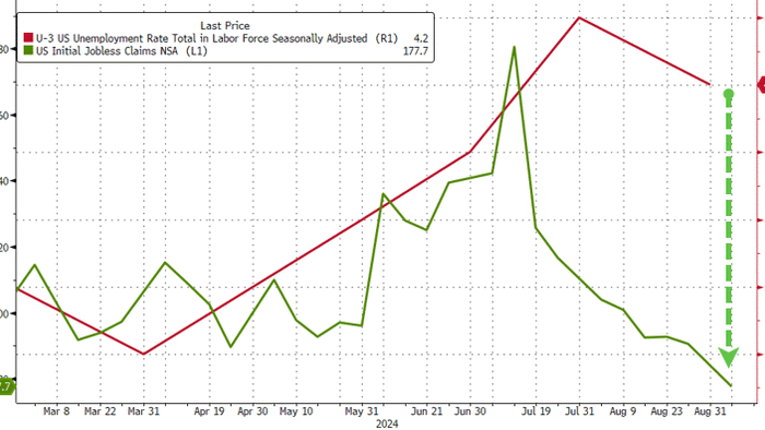 NextImg:Plunge In Jobless Claims Exposes Apolitical Fed-Cut 'Policy Error' Further