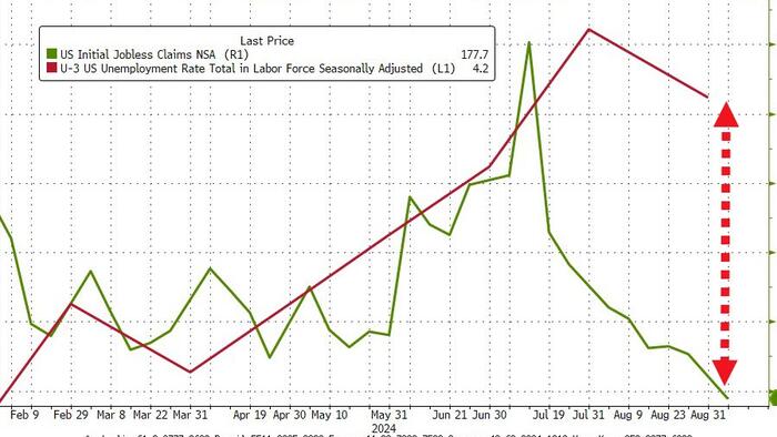NextImg:WTF Chart Of The Day: Initial Jobless Claims Continue To Confuse