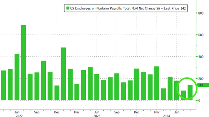NextImg:June Payrolls Miss But Unemployment Rate Declines, Pulling Back From "Sahm Rule Recession" Trigger