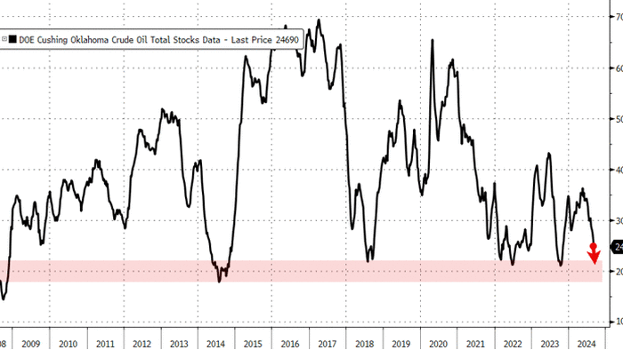 NextImg:WTI Holds Gains As Cushing 'Tank Bottoms' Loom After API Reported Draw