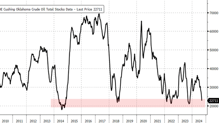 NextImg:WTI Holds Gains After API Reports Across-The-Board Inventory Draws