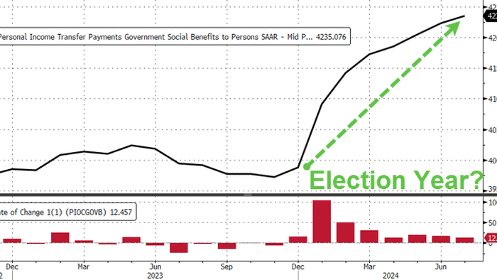 NextImg:Fed's Favorite Inflation Indicator Hottest Since April, Govt Handouts Continue To Soar