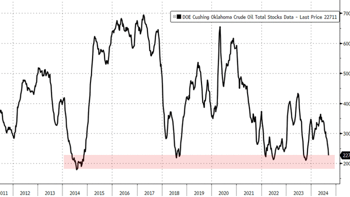 NextImg:WTI Holds Gains As 'Tank Bottoms' Loom After Big Draw At Cushing Hub