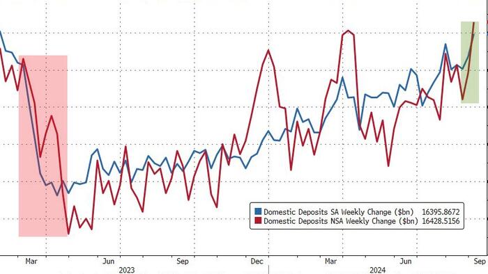 NextImg:Money-Market Fund Assets Hit Another New Record High as Domestic Bank Depos Surge To Pre-SVB Levels