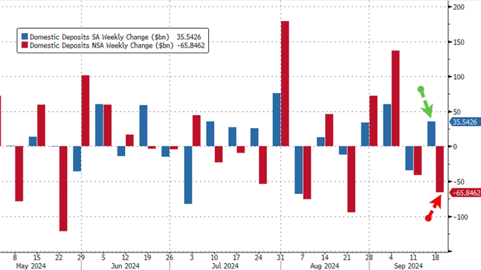 NextImg:Money Market Funds See Biggest Inflows Since COVID As Fed F**kery Turns Huge Bank Deposit Outflows Into Inflow
