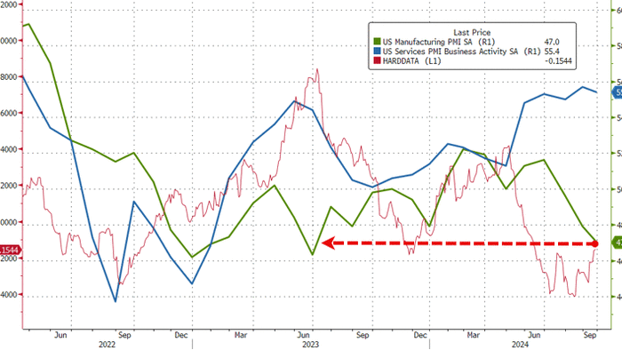 NextImg:US Manufacturing PMI Plunges To 15-Month Lows; Prices Are Soaring Again