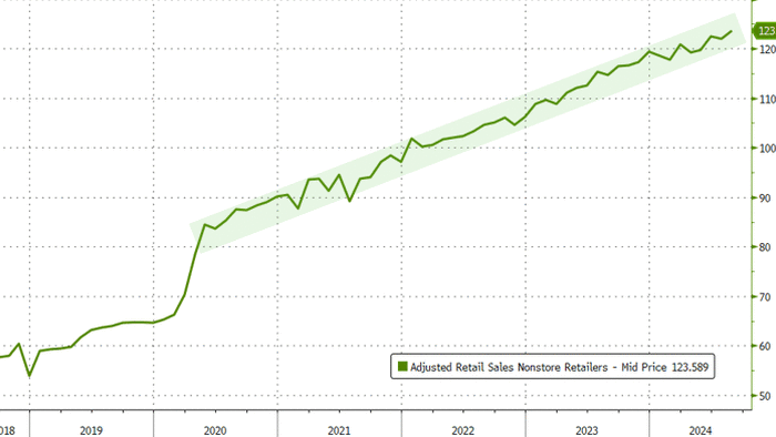 NextImg:US Retail Sales Better-Than-Expected Thanks To Non-Store Retailers