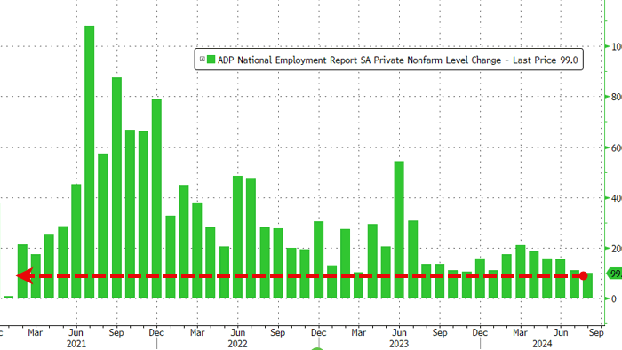 NextImg:ADP Employment Report Weakest Since Jan 2021