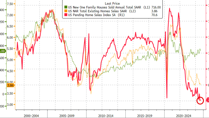NextImg:Pending Home Sales Limp Off All-Time Record Lows In August
