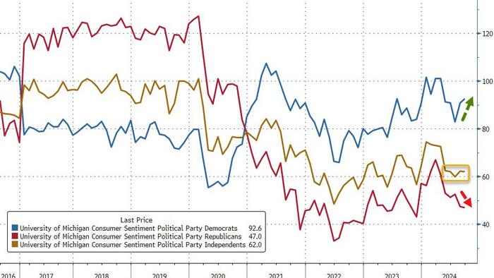 NextImg:Inflation Expectations Rebound In September As Partisan Gaps In Sentiment Surge