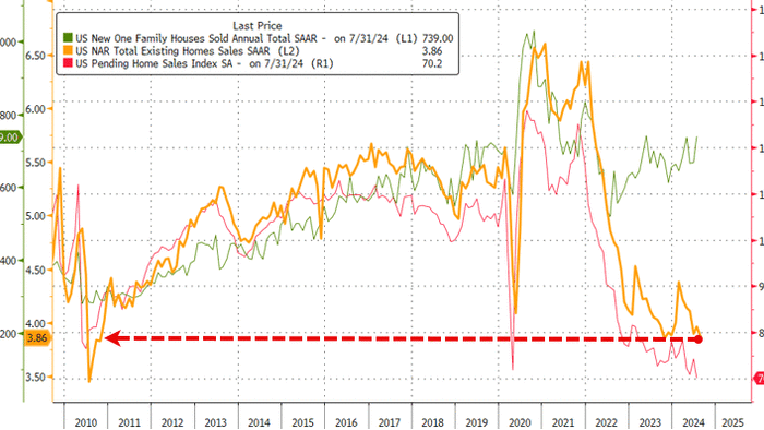 NextImg:US Existing Home Sales Tumble Back Near 14-Year Lows In August