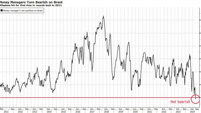 NextImg:Oil Rally, Fueled By Fed, CTAs And Record Shorts, Has Room For More Gains
