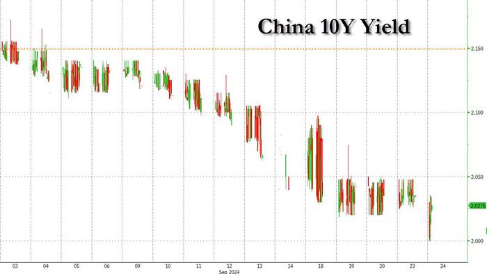 NextImg:China Panics: Cuts Multiple Rates And Reserve Ratio Requirements, Goes All-In To Prop Up Stocks