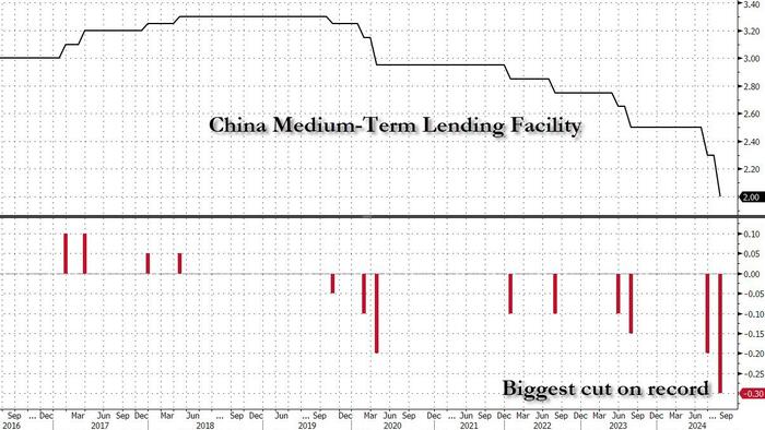 NextImg:China Reloads Monetary Bazooka With Record Cut To One-Year Policy Rate, But Everyone Waiting For Fiscal Firehose