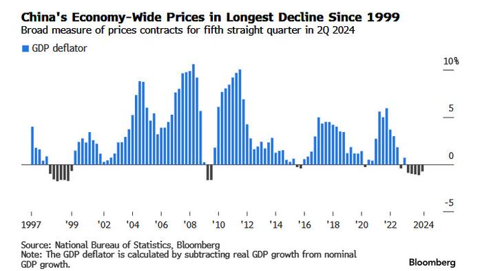 NextImg:China Faces Worst Deflationary Streak Since 1999