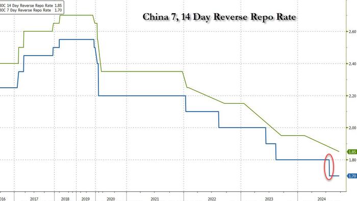 NextImg:China Launches More Stimulus: PBOC Cuts Rates, Announces Rare Press Conference On Support For Economy