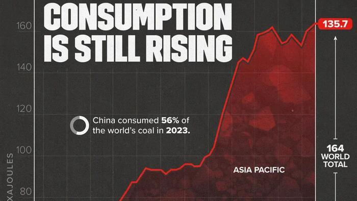 NextImg:Global Coal Consumption Is Still Soaring...
