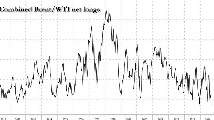 Brent Tumbles Below $70 As Hedge Funds Least Bullish Oil On Record