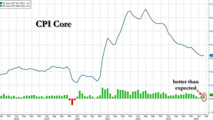 NextImg:Core Inflation Comes In Hotter Than Expected, Collapsing Odds Of 50bps Rate Cut