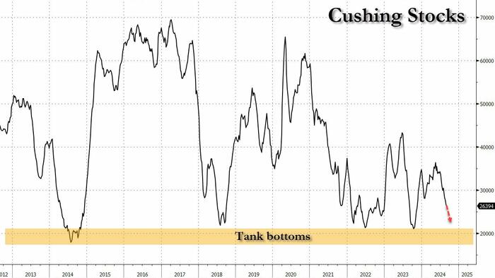 NextImg:Oil Facing Physical Shortage Crisis: API Crude Draws 9 Of Past 10 Weeks As Cushing Hits Tank Bottoms