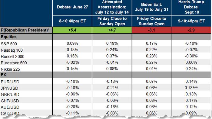 NextImg:Goldman: The Market Views A Kamala Victory As Negative For Stock Prices, Yields And The Dollar