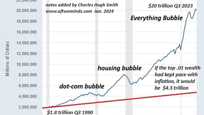 NextImg:So The Economy Now Depends On Stocks Which Depend On Front-Running The Fed... And This Is Fine?