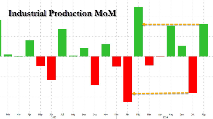 NextImg:US Industrial Production Is Flat YoY In August, Despite Surge In Auto Production