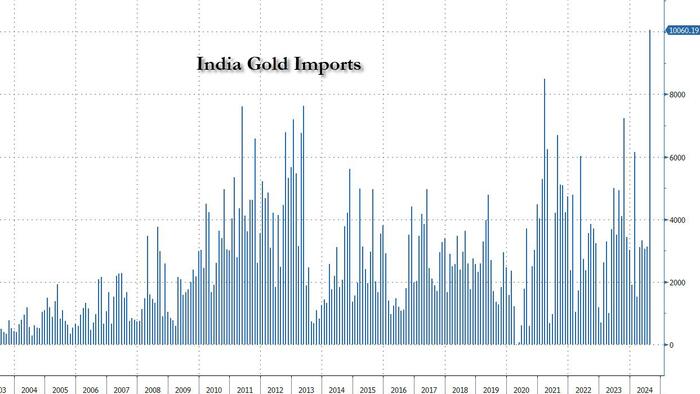 NextImg:India Reports Record Gold Imports In August