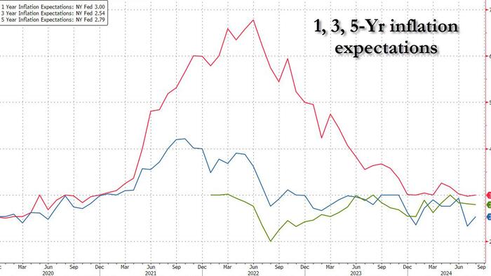 NextImg:Inflation Expectations Rise Over Medium-Term As Delinquency Fears Unexpectedly Hit 4 Year High