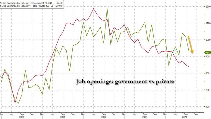 NextImg:Catastrophic JOLT: Job Openings Crater To Lowest Since 2021 As Data Manipulation Fails