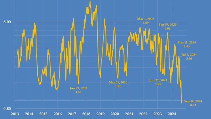 NextImg:Traders Are Most Bearish Oil On Record As Bears Conclude OPEC+ Has Run Out Of Options