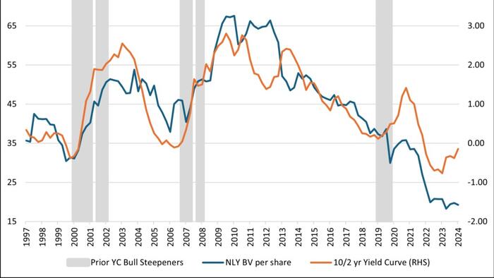 NextImg:Agency REITs For A Bull Steepener