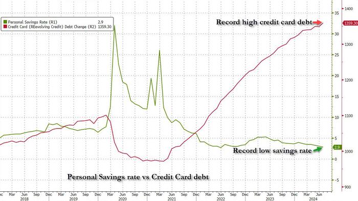 NextImg:In "Last Hurrah", Credit Card Debt Unexpectedly Soars Despite Record High APRs As Savings Rate Hits Record Low