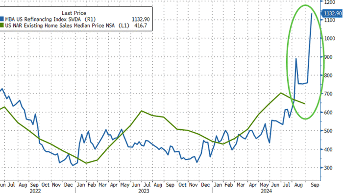 NextImg:Home Prices Set To Soar Amid Mortgage Refi Explosion