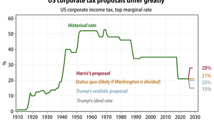 NextImg:Trump Or Harris: Corporate Tax Winners And Losers