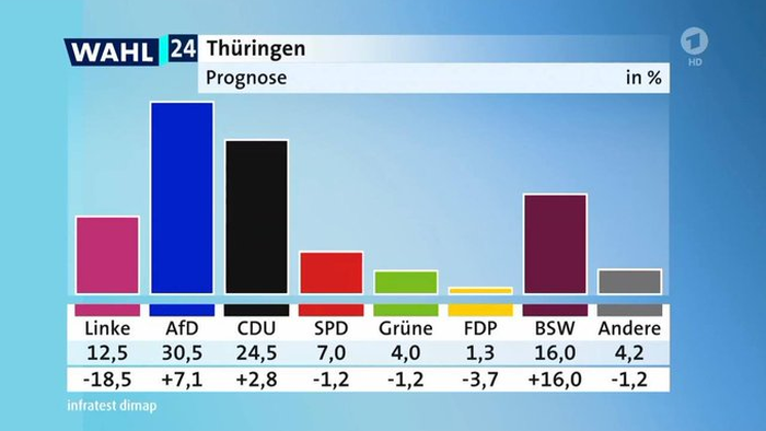 NextImg:German Ruling Coalition Crushed In Regional Elections As AfD Scores First Victory For German Right-Wing Party Since WWII