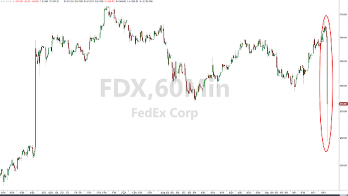 NextImg:Fedex Crashes After Missing Across The Board, Cutting Guidance On "Weaker Demand Trends"