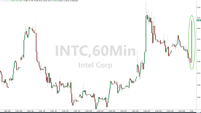 NextImg:Intel Shares Soar On Report Of Qualcomm Takeover Interest