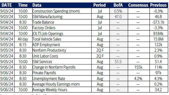 NextImg:Key Events This Week: Payrolls, JOLTS, ISM And Fed Speakers Galore
