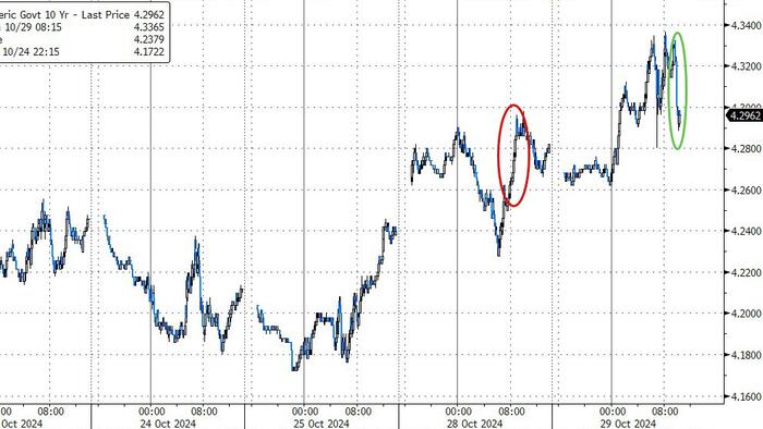 NextImg:Yields Tumbles After Stellar 7Y Auction Stops Through Most Since Covid Panic