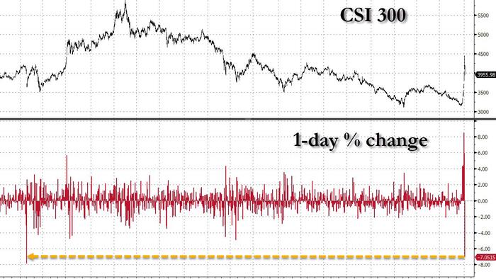 NextImg:China Stocks Crash Most Since Covid As Desperate Investors Bet On Saturday MoF Bazooka Announcement