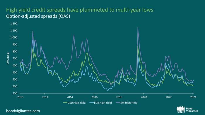 NextImg:High Yield Bonds: Excess Spread Vs Excess Optimism?