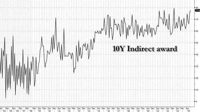 NextImg:Near Record Foreign Demand For Tailing 10Y Auction