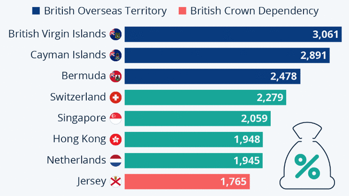 NextImg:Is The UK The 'Biggest Enabler' Of Corporate Tax-Dodging?