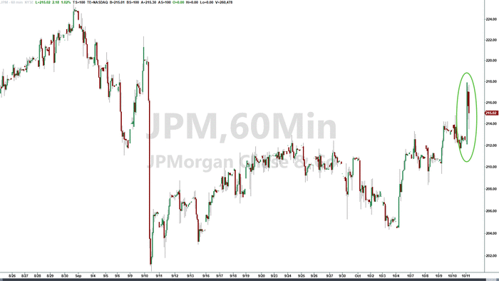 NextImg:JPMorgan Rises After NII, Trading Revenues Jump, Offset By Profit Decline, Unexpected Spike In Credit Loss Reserve