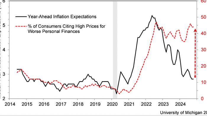 NextImg:UMich Sentiment Slips In October As Inflation Expectations Rebound
