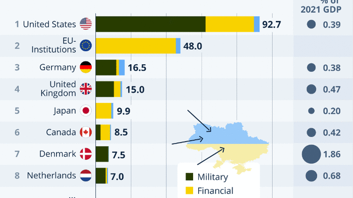 NextImg:Which Donor Countries Are Pulling Their Weight In Ukraine Aid?