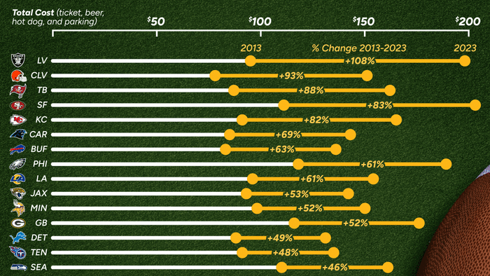 NextImg:NFL Ticket Cost Inflation Over The Last Decade