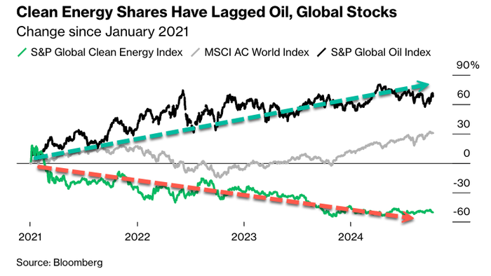 NextImg:"Energy Transition Failing": Hedge Funds Mount Climate Short Bets On Green Tech Stocks