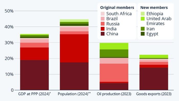 NextImg:The Global Clout Of The New BRICS